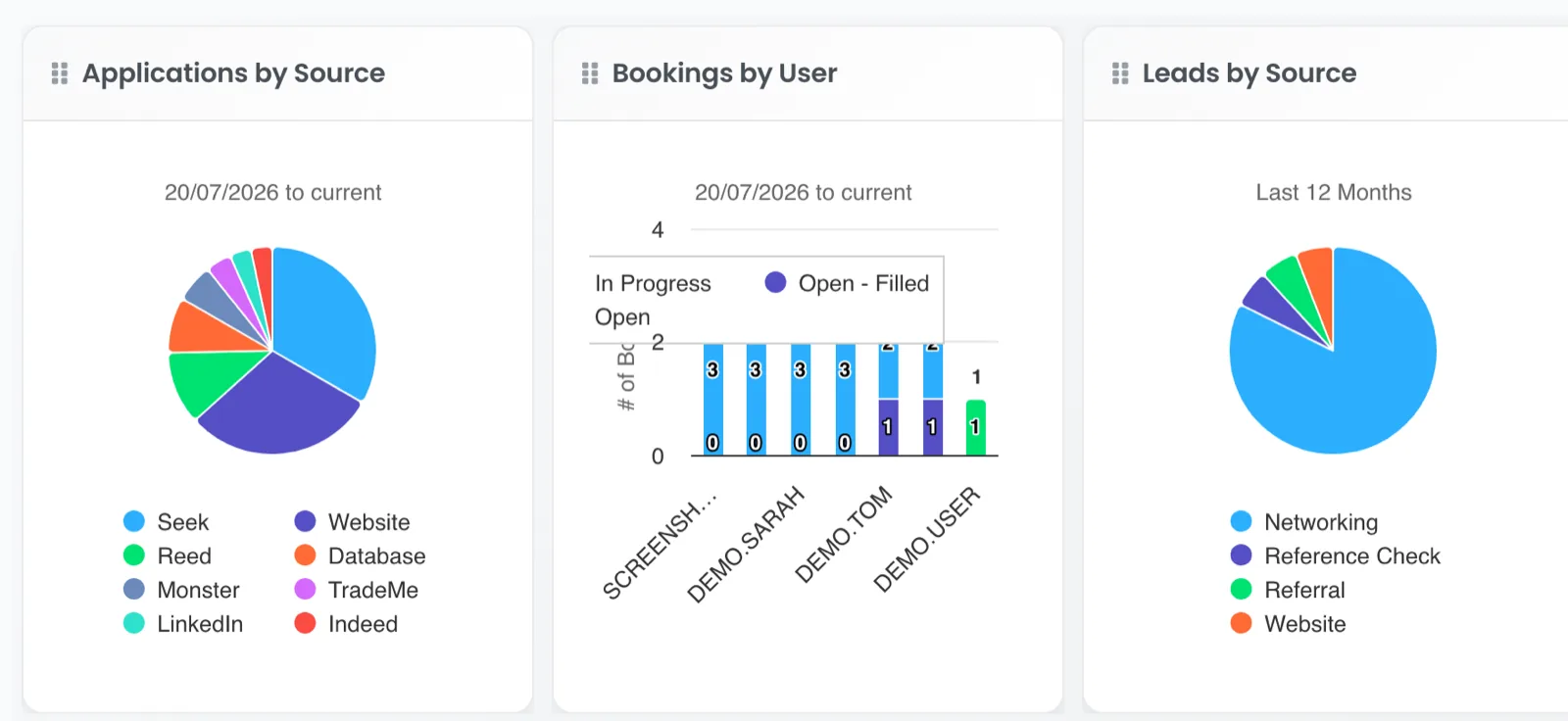 RecruitOnline dashboard widgets: applications by source, bookings by user and leads by source